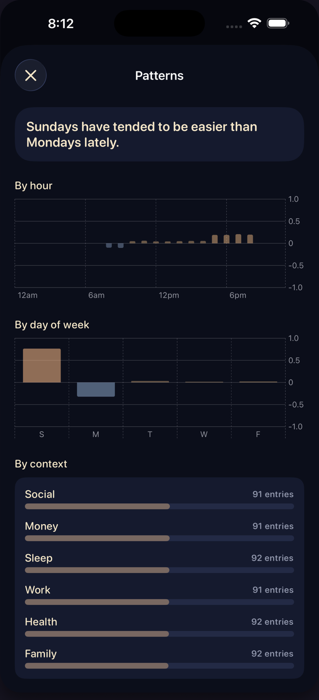 PingCircle's Patterns view, showing plain-language observations by hour, day of week, and topic, never a score.